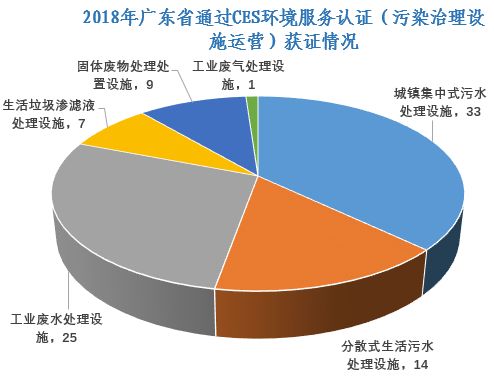 广东省污水处理现状及策略探讨